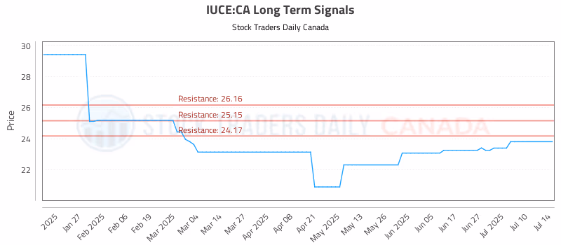Stock Chart for IUCE:CA