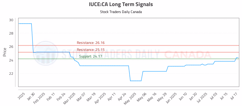 Stock Chart for IUCE:CA