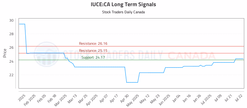 Stock Chart for IUCE:CA
