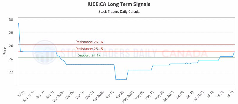 Stock Chart for IUCE:CA
