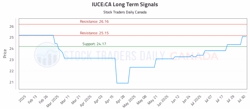 Stock Chart for IUCE:CA