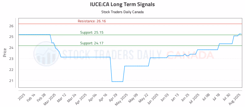 Stock Chart for IUCE:CA