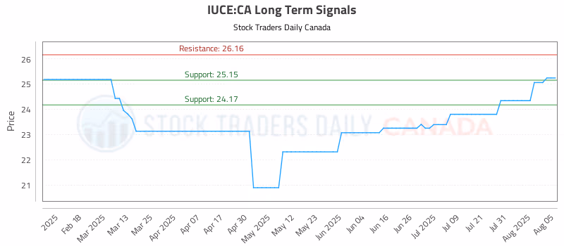 Stock Chart for IUCE:CA