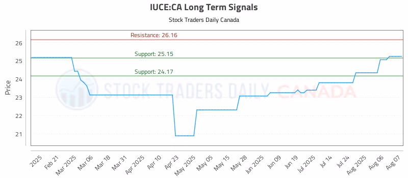 Stock Chart for IUCE:CA