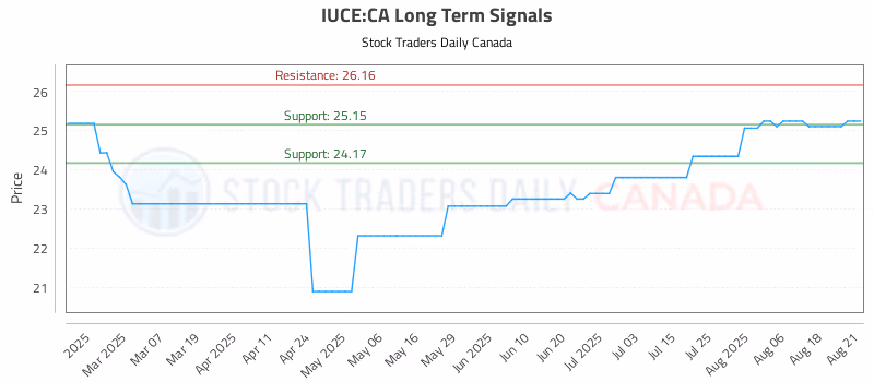Stock Chart for IUCE:CA