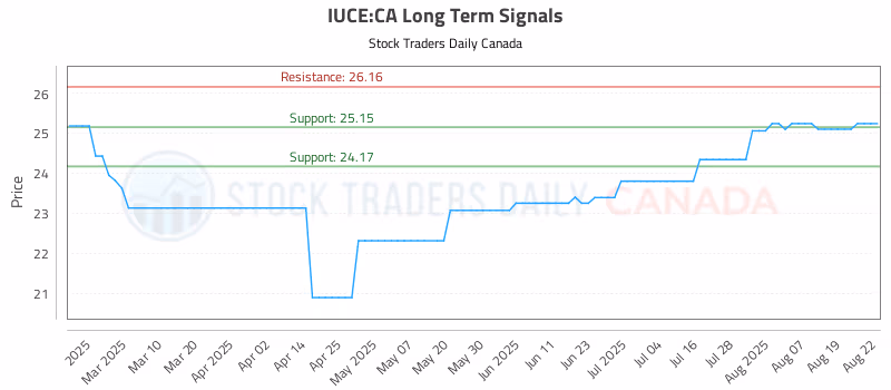 Stock Chart for IUCE:CA
