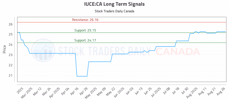 Stock Chart for IUCE:CA