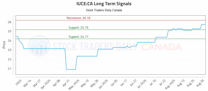 Stock Chart for IUCE:CA