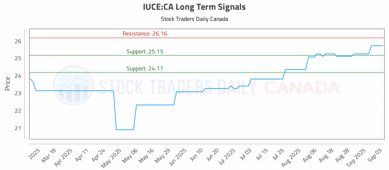 Stock Chart for IUCE:CA