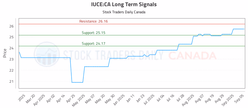 Stock Chart for IUCE:CA