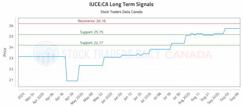 Stock Chart for IUCE:CA