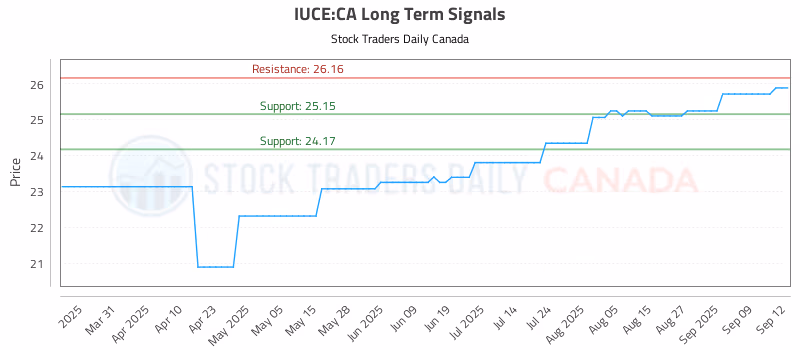 Stock Chart for IUCE:CA