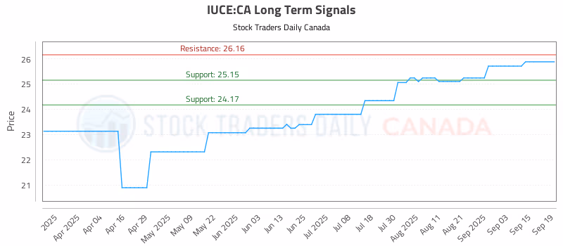 Stock Chart for IUCE:CA
