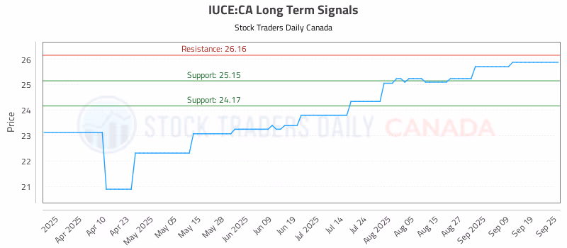 Stock Chart for IUCE:CA