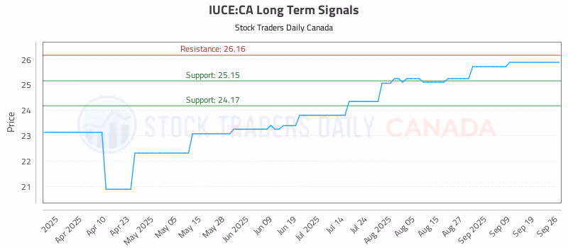 Stock Chart for IUCE:CA