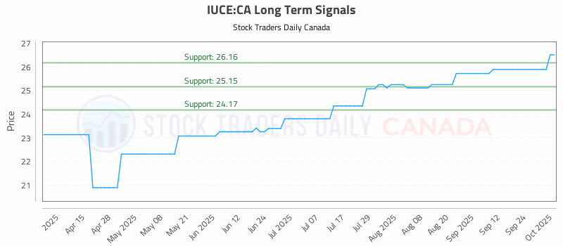 Stock Chart for IUCE:CA