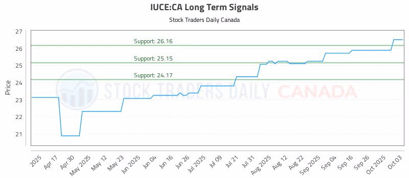 Stock Chart for IUCE:CA