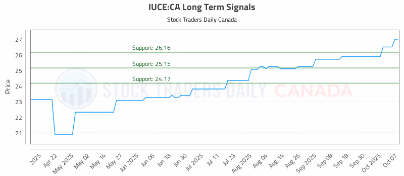 Stock Chart for IUCE:CA