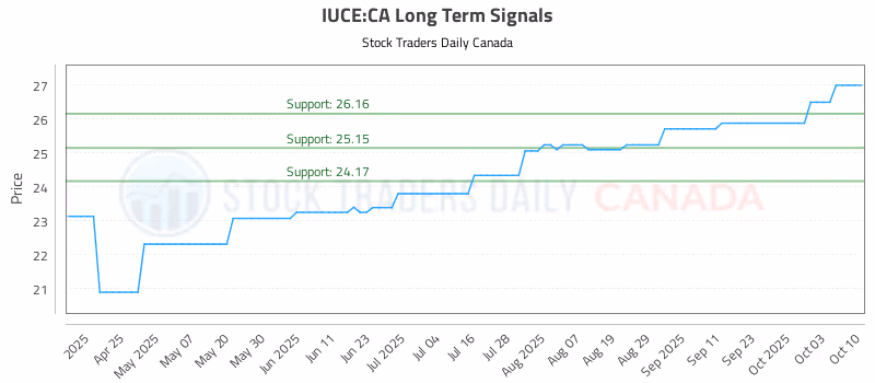 Stock Chart for IUCE:CA