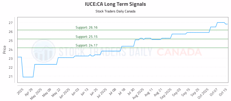 Stock Chart for IUCE:CA