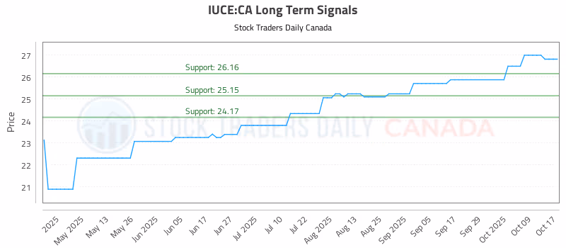 Stock Chart for IUCE:CA