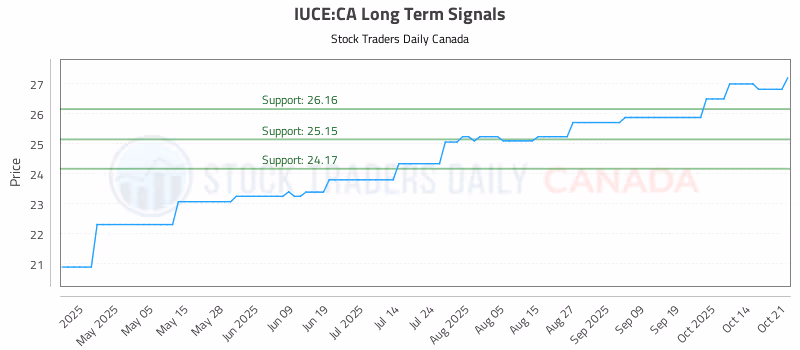 Stock Chart for IUCE:CA