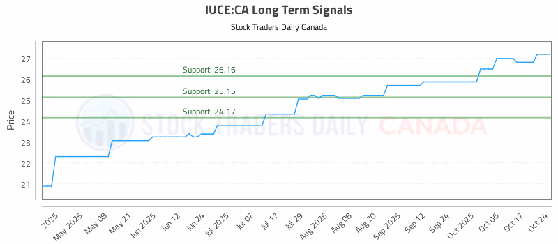 Stock Chart for IUCE:CA