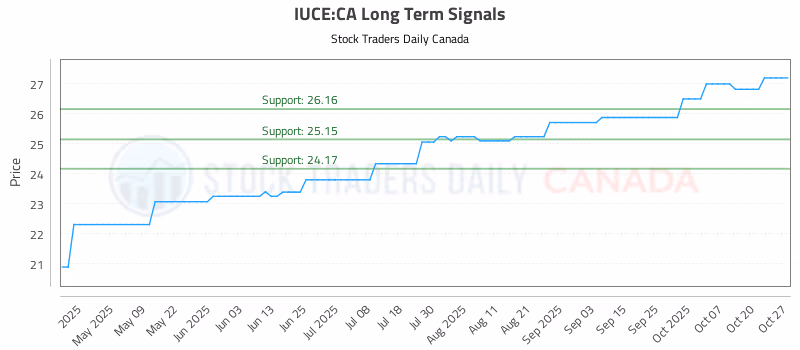 Stock Chart for IUCE:CA