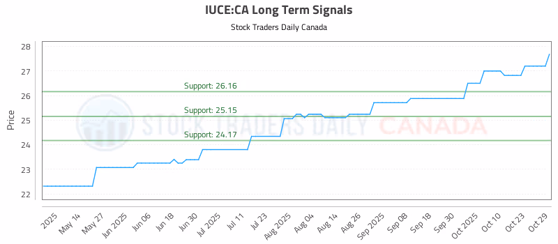 Stock Chart for IUCE:CA