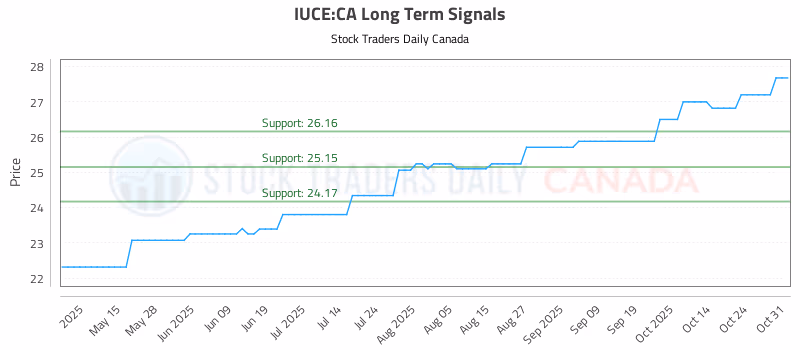 Stock Chart for IUCE:CA