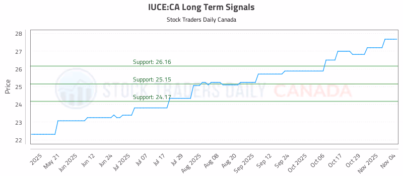 Stock Chart for IUCE:CA