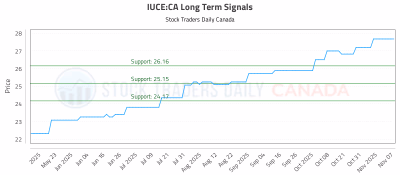 Stock Chart for IUCE:CA