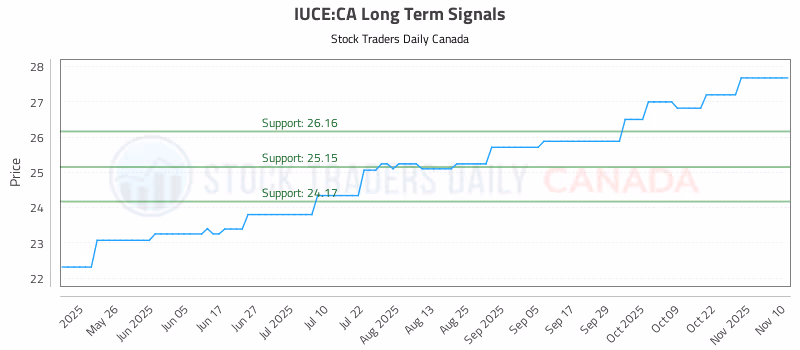 Stock Chart for IUCE:CA