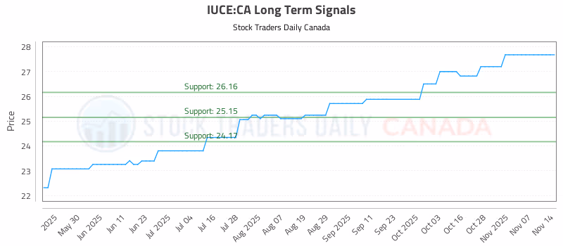 Stock Chart for IUCE:CA