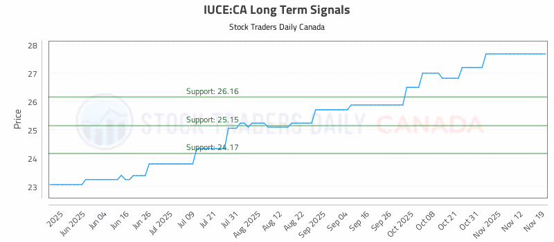 Stock Chart for IUCE:CA