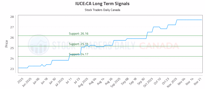 Stock Chart for IUCE:CA
