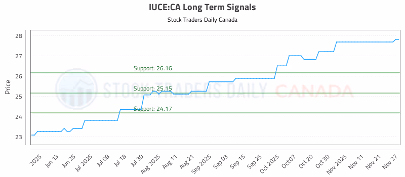 Stock Chart for IUCE:CA