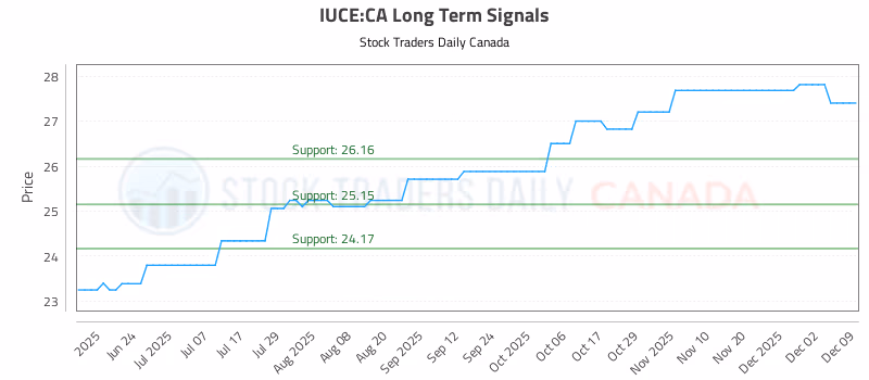 Stock Chart for IUCE:CA