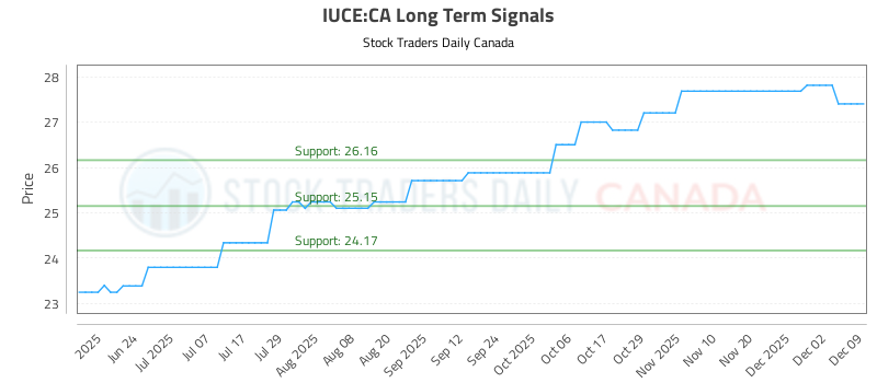 Trend Tracker for (IUCE)