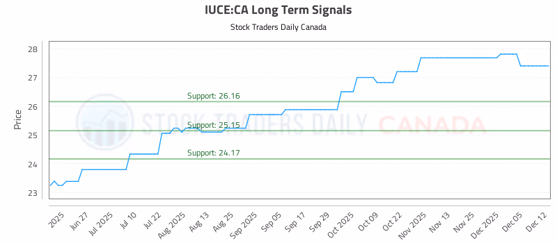 Stock Chart for IUCE:CA