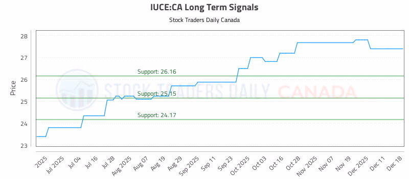 Stock Chart for IUCE:CA