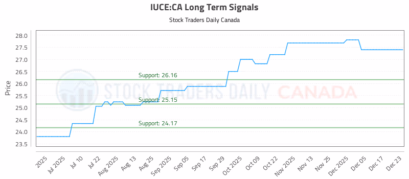 Stock Chart for IUCE:CA