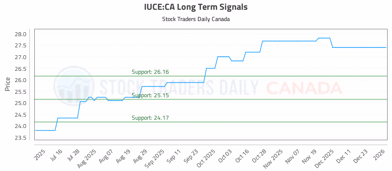 Stock Chart for IUCE:CA
