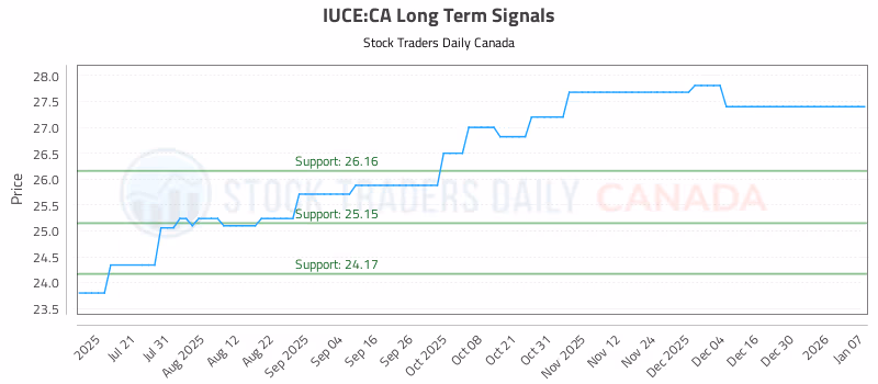 Stock Chart for IUCE:CA