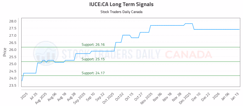 Stock Chart for IUCE:CA