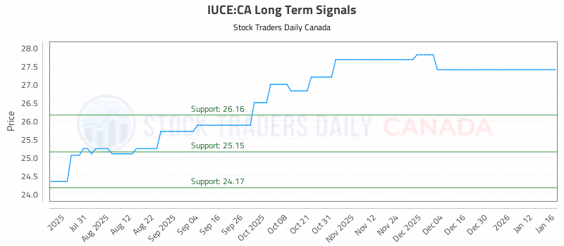 Stock Chart for IUCE:CA