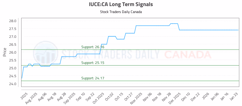 Stock Chart for IUCE:CA