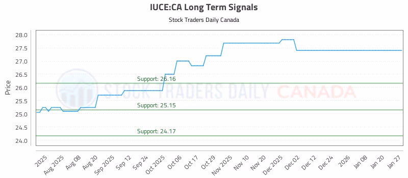 Stock Chart for IUCE:CA