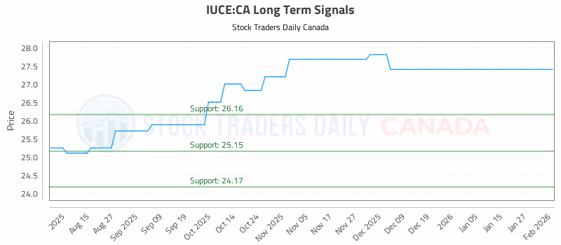Stock Chart for IUCE:CA