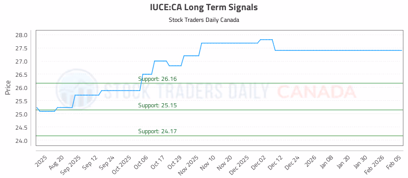 Stock Chart for IUCE:CA